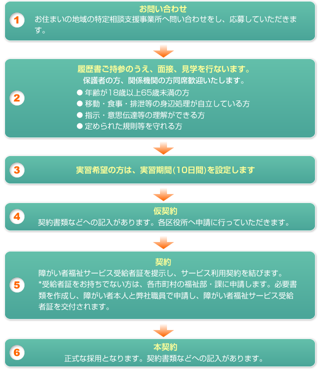 ①特定相談支援事業所へ問い合わせをし、応募していただきます。②履歴書ご持参のうえ、面接と見学を行ないます。  ③実習希望の方は、実習期間を設定します。（10日間／実習最終日に合否をお伝えします。）④仮契約。各区役所へ申請に行っていただきます　⑤契約　障がい者福祉サービス受給者証を提示し、サービス利用契約を結びます　⑥本契約　契約書類などへの記入があります。