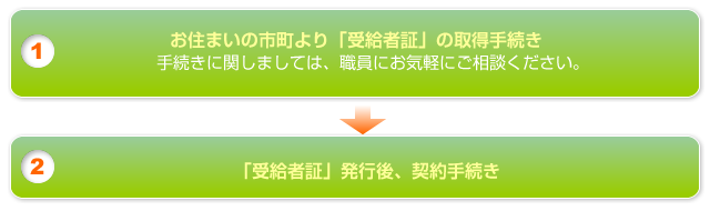 1.お住まいの市町より「受給者証」の取得手続き　手続きに関しましては、職員にお気軽にご相談ください。2.「受給者証」発行後、契約手続き