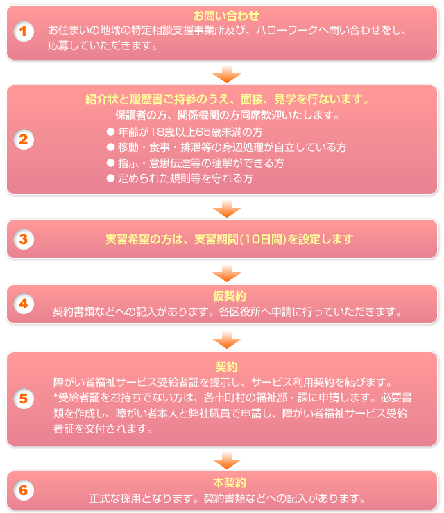 ①ハローワークへ問い合わせをし、応募していただきます。②紹介状と履歴書ご持参のうえ、面接と見学を行ないます。  ③実習希望の方は、実習期間を設定します。（10日間／実習最終日に合否をお伝えします。）④採用の場合は、後日書類を取りに来ていただき、手続きを行ないます。⑤手続き完了後、保健所または市役所から書類が届きます。⑥利用開始